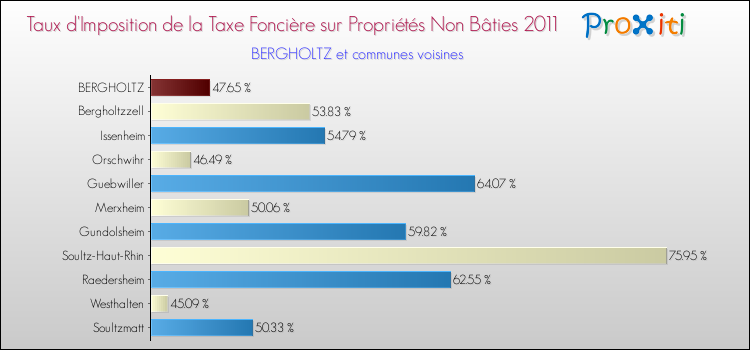 Taux d'imposition de la taxe foncière sur les immeubles et terrains non batis 2011 pour BERGHOLTZ et les communes proches Comparaison des taux d'imposition de la taxe foncière sur les immeubles et terrains non batis 2011 pour BERGHOLTZ et les communes voisines