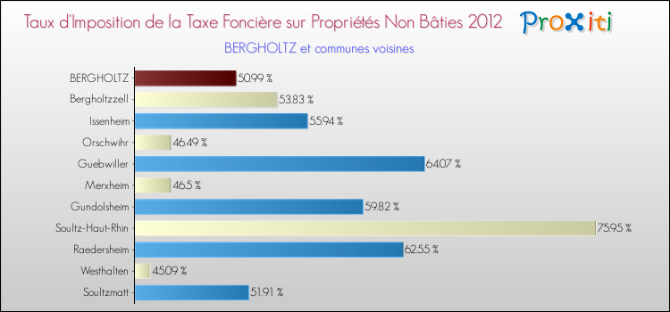 Taux d'imposition de la taxe foncière sur les immeubles et terrains non batis 2012 pour BERGHOLTZ et les communes proches Comparaison des taux d'imposition de la taxe foncière sur les immeubles et terrains non batis 2012 pour BERGHOLTZ et les communes voisines