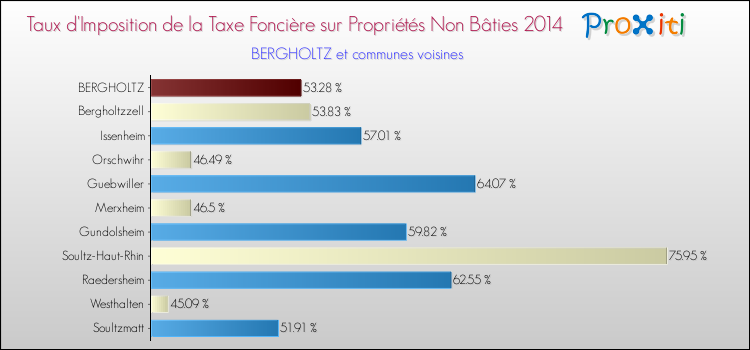 Taux d'imposition de la taxe foncière sur les immeubles et terrains non batis 2014 pour BERGHOLTZ et les communes proches Comparaison des taux d'imposition de la taxe foncière sur les immeubles et terrains non batis 2014 pour BERGHOLTZ et les communes voisines