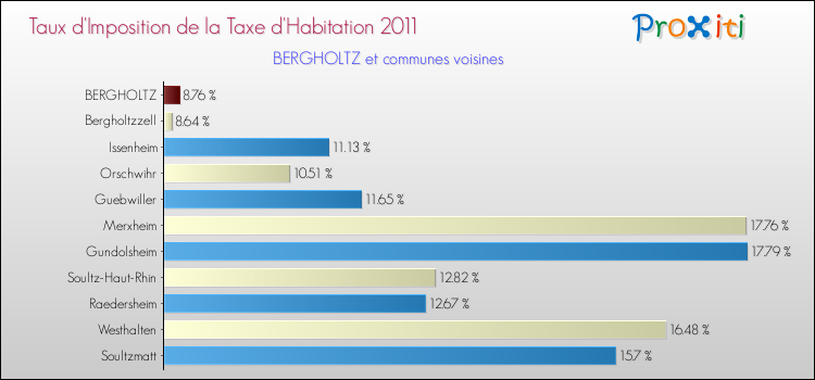 Taux d'imposition de la taxe d'habitation 2011 pour BERGHOLTZ et les communes proches Comparaison des taux d'imposition de la taxe d'habitation 2011 pour BERGHOLTZ et les communes voisines