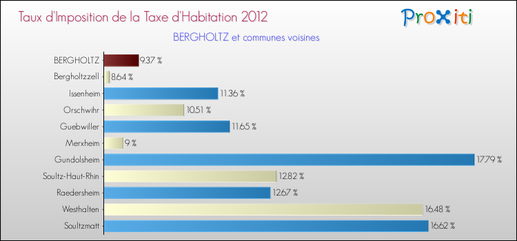 Taux d'imposition de la taxe d'habitation 2012 pour BERGHOLTZ et les communes proches Comparaison des taux d'imposition de la taxe d'habitation 2012 pour BERGHOLTZ et les communes voisines