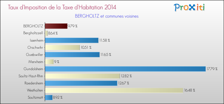 Taux d'imposition de la taxe d'habitation 2014 pour BERGHOLTZ et les communes proches Comparaison des taux d'imposition de la taxe d'habitation 2014 pour BERGHOLTZ et les communes voisines
