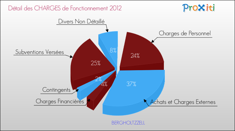 Décomposition des Charges de Fonctionnement 2012 de la commune de BERGHOLTZZELL Charges de Fonctionnement 2012 pour la commune de BERGHOLTZZELL