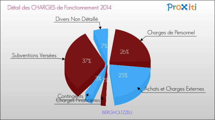 Décomposition des Charges de Fonctionnement 2014 de la commune de BERGHOLTZZELL Charges de Fonctionnement 2014 pour la commune de BERGHOLTZZELL