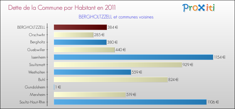 Dette par habitant de la commune en 2011 pour BERGHOLTZZELL et les communes proches Comparaison de la dette par habitant de la commune en 2011 pour BERGHOLTZZELL et les communes voisines