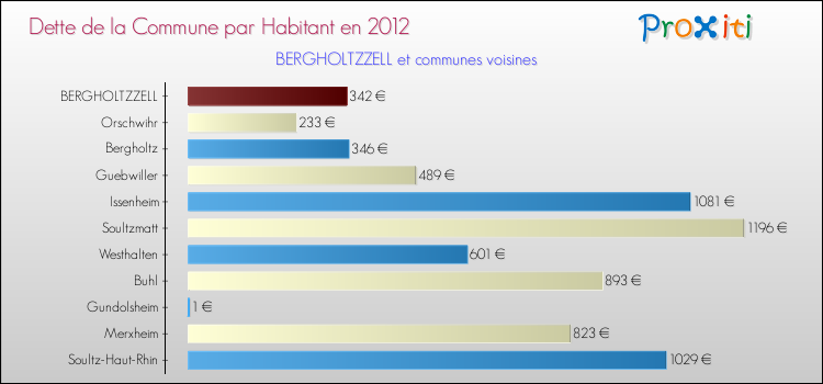 Dette par habitant de la commune en 2012 pour BERGHOLTZZELL et les communes proches Comparaison de la dette par habitant de la commune en 2012 pour BERGHOLTZZELL et les communes voisines