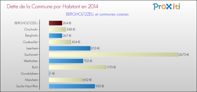 Dette par habitant de la commune en 2014 pour BERGHOLTZZELL et les communes proches Comparaison de la dette par habitant de la commune en 2014 pour BERGHOLTZZELL et les communes voisines