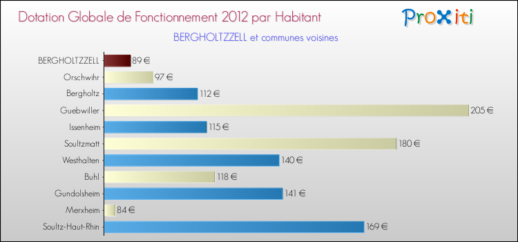 Montant des dotations globales de fonctionnement DGF par Habitant pour BERGHOLTZZELL et les communes proches Comparaison des des dotations globales de fonctionnement DGF par habitant pour BERGHOLTZZELL et les communes voisines