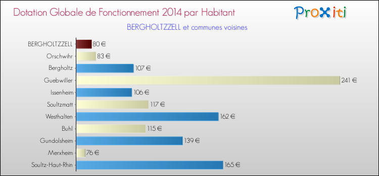 Montant des dotations globales de fonctionnement DGF par Habitant pour BERGHOLTZZELL et les communes proches en 2014. Comparaison des des dotations globales de fonctionnement DGF par habitant pour BERGHOLTZZELL et les communes voisines en 2014.
