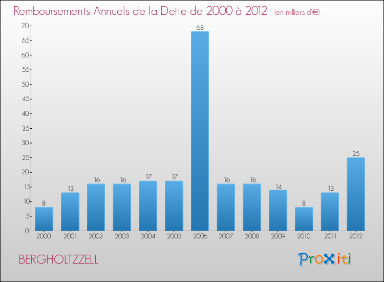 Evolution de l'annuité de la dette pour la commune de BERGHOLTZZELL de 2000 à 2012 Annuités de la dette pour BERGHOLTZZELL de 2000 à 2012
