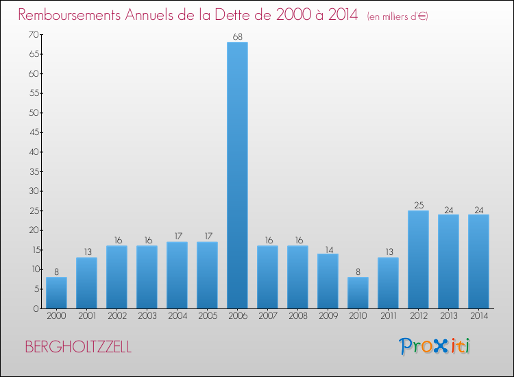 Evolution de l'annuité de la dette pour la commune de BERGHOLTZZELL de 2000 à 2014 Annuités de la dette pour BERGHOLTZZELL de 2000 à 2014