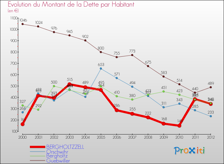 Evolution de la dette par habitant pour la commune de BERGHOLTZZELL et les communes proches de 2000 à 2012 Comparaison de la dette par habitant pour BERGHOLTZZELL et les communes voisines de 2000 à 2012