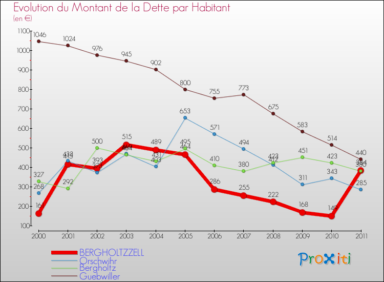 Evolution de la dette par habitant pour la commune de BERGHOLTZZELL et les communes proches Comparaison de la dette par habitant pour BERGHOLTZZELL et les communes voisines