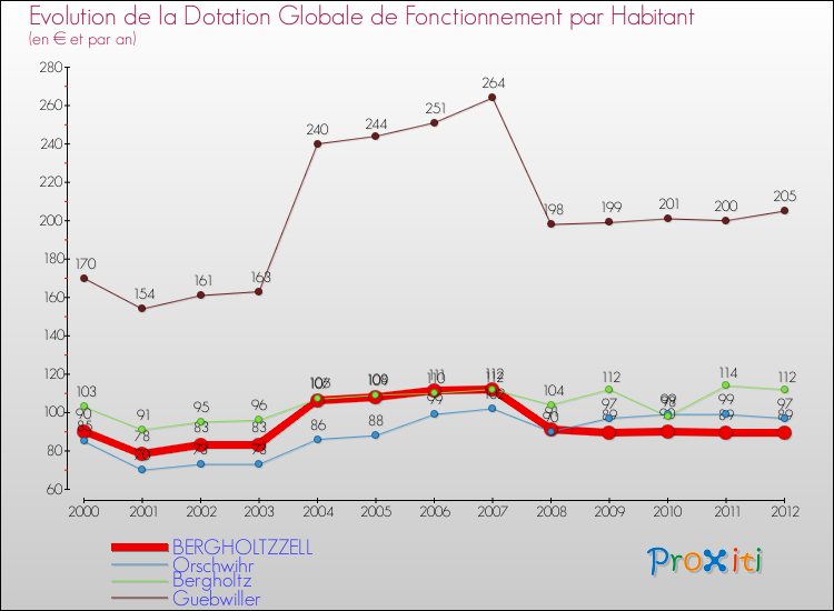 Evolution et montant de la dotation globale de fonctionnement par Habitant pour BERGHOLTZZELL et les communes proches Comparaison des dotations globales de fonctionnement par habitant pour BERGHOLTZZELL et les communes voisines