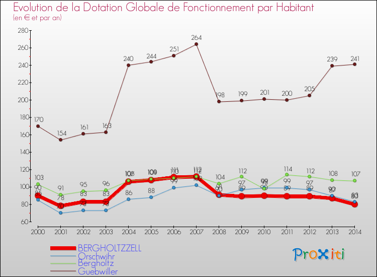 Evolution et montant de la dotation globale de fonctionnement par Habitant pour BERGHOLTZZELL et les communes proches de 2000 à 2014. Comparaison des dotations globales de fonctionnement par habitant pour BERGHOLTZZELL et les communes voisines de 2000 à 2014.