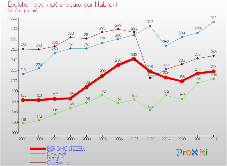 Evolution et montant des impôts locaux par Habitant pour BERGHOLTZZELL et les communes proches Comparaison des impôts locaux par habitant pour BERGHOLTZZELL et les communes voisines