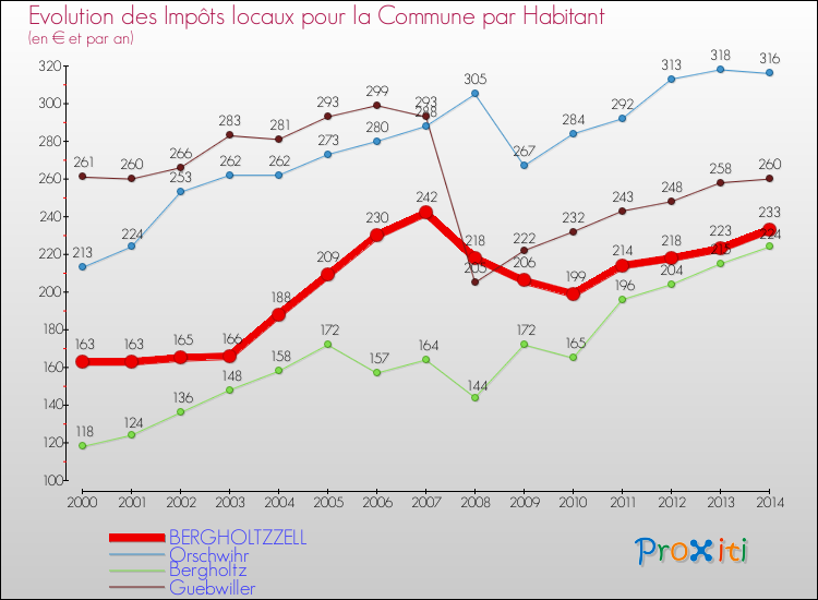 Evolution et montant des impôts locaux par Habitant pour BERGHOLTZZELL et les communes proches de 2000 à 2014 Comparaison des impôts locaux par habitant pour BERGHOLTZZELL et les communes voisines de 2000 à 2014