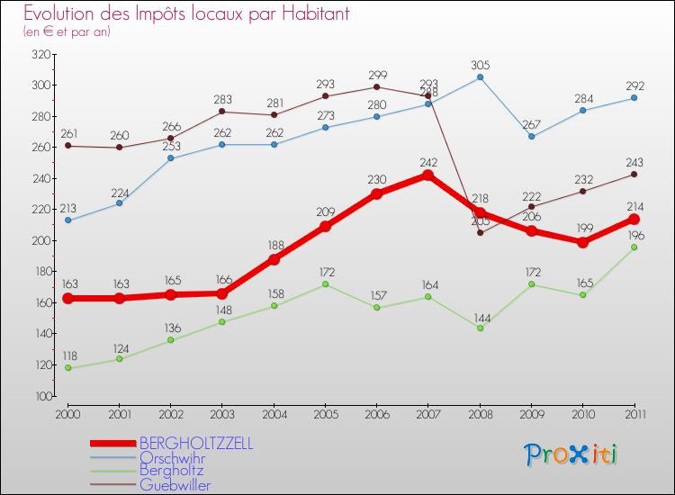 Evolution et montant des impôts locaux par Habitant pour BERGHOLTZZELL et les communes proches Comparaison des impôts locaux par habitant pour BERGHOLTZZELL et les communes voisines