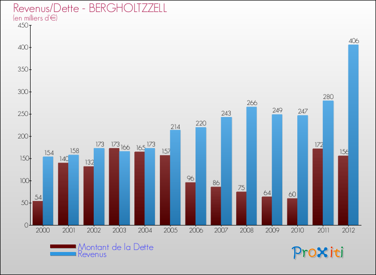 Evolution comparée de la dette et des revenus pour la commune de BERGHOLTZZELL de 2000 à 2012 Comparaison de la dette et des revenus pour BERGHOLTZZELL de 2000 à 2012