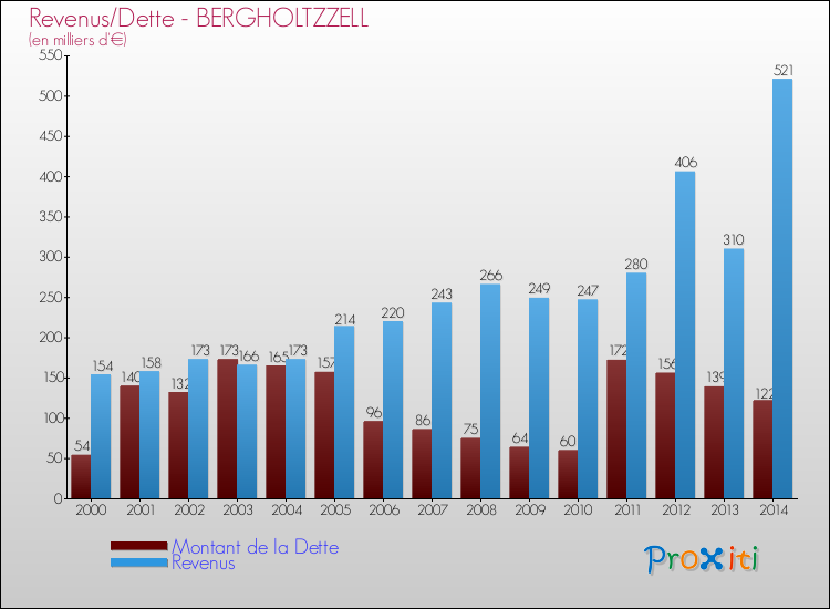 Evolution comparée de la dette et des revenus pour la commune de BERGHOLTZZELL de 2000 à 2014 Comparaison de la dette et des revenus pour BERGHOLTZZELL de 2000 à 2014