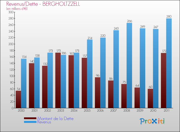 Evolution comparée de la dette et des revenus pour la commune de BERGHOLTZZELL de 2000 à 2011 Comparaison de la dette et des revenus pour BERGHOLTZZELL de 2000 à 2011