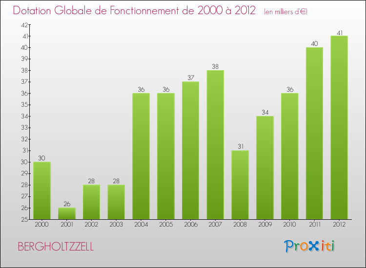 Evolution du montant de la Dotation Globale de Fonctionnement pour la commune de BERGHOLTZZELL de 2000 à 2012 Evolution du montant de la Dotation Globale de Fonctionnement pour BERGHOLTZZELL de 2000 à 2012