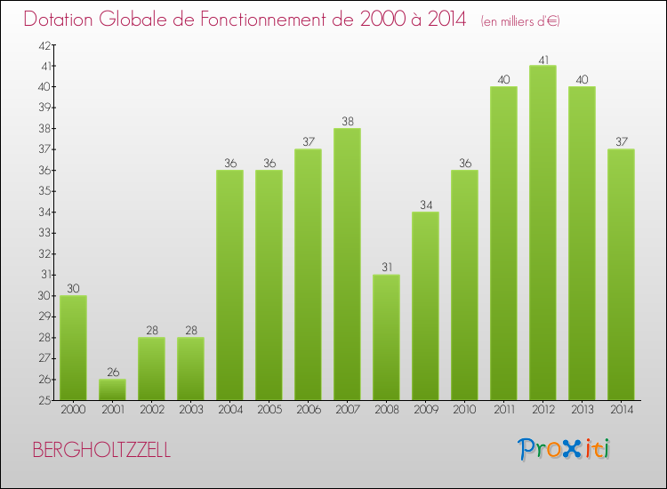 Evolution du montant de la Dotation Globale de Fonctionnement pour la commune de BERGHOLTZZELL de 2000 à 2014 Evolution du montant de la Dotation Globale de Fonctionnement pour BERGHOLTZZELL de 2000 à 2014
