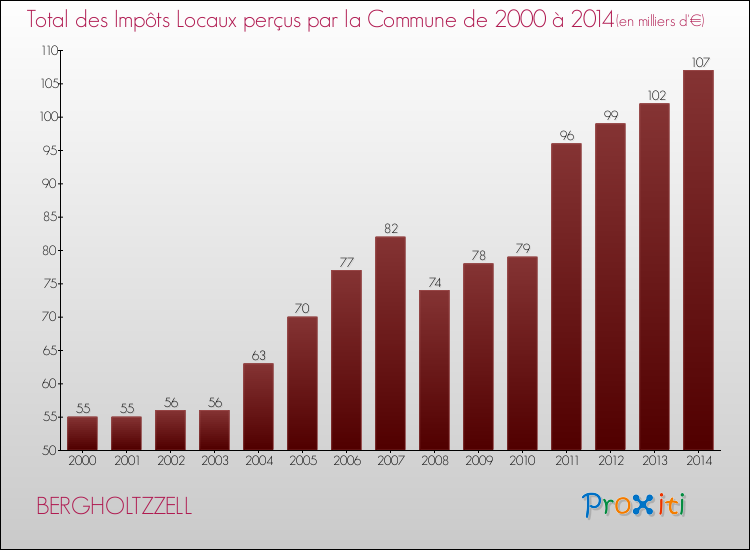 Evolution des Impôts Locaux pour la commune de BERGHOLTZZELL de 2000 à 2014 Evolution des Impôts Locaux pour BERGHOLTZZELL de 2000 à 2014