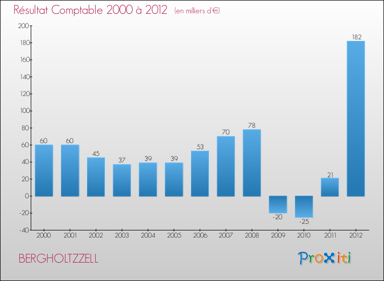 Evolution du résultat comptable pour la commune de BERGHOLTZZELL de 2000 à 2012 Evolution du résultat comptable pour BERGHOLTZZELL de 2000 à 2012