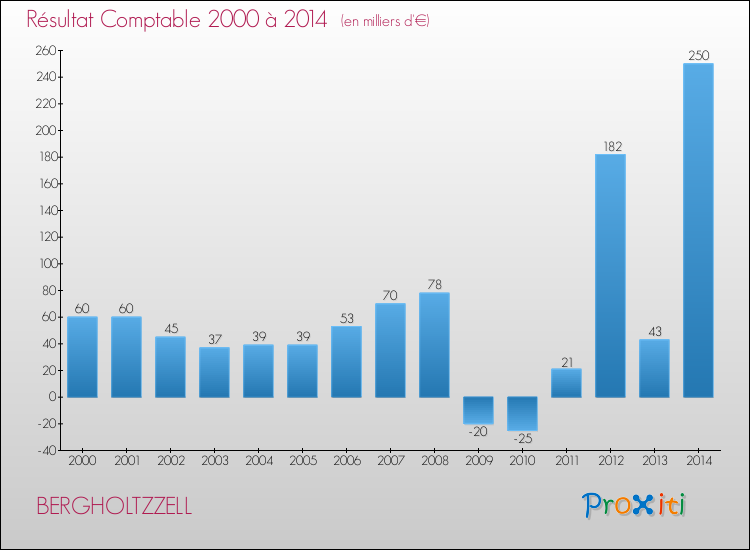 Evolution du résultat comptable pour la commune de BERGHOLTZZELL de 2000 à 2014 Evolution du résultat comptable pour BERGHOLTZZELL de 2000 à 2014