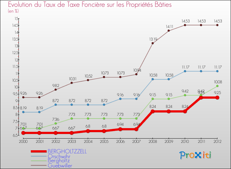Evolution du taux de la taxe foncière sur le bati pour BERGHOLTZZELL et les communes proches de 2000 à 2012 Comparaison des taux de taxe foncière sur le bati pour BERGHOLTZZELL et les communes voisines de 2000 à 2012