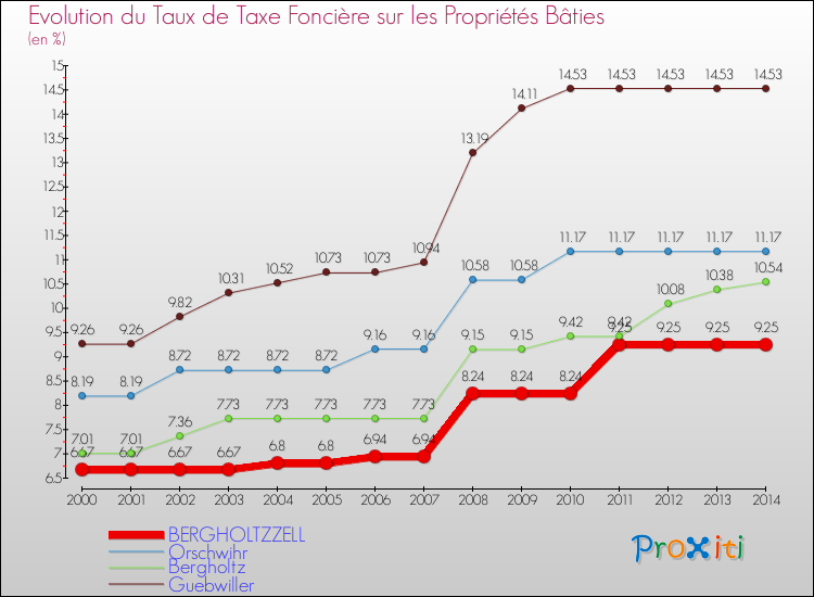Evolution du taux de la taxe foncière sur le bati pour BERGHOLTZZELL et les communes proches de 2000 à 2014 Comparaison des taux de taxe foncière sur le bati pour BERGHOLTZZELL et les communes voisines de 2000 à 2014