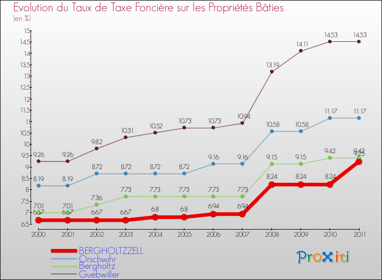 Evolution du taux de la taxe foncière sur le bati pour BERGHOLTZZELL et les communes proches Comparaison des taux de taxe foncière sur le bati pour BERGHOLTZZELL et les communes voisines