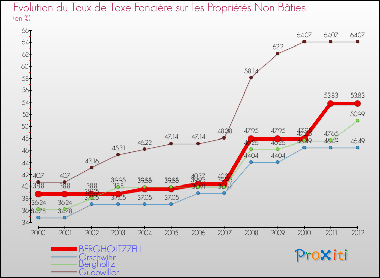 Evolution du taux de la taxe foncière sur les immeubles et terrains non batis pour BERGHOLTZZELL et les communes proches de 2000 à 2012 Comparaison des taux de la taxe foncière sur les immeubles et terrains non batis pour BERGHOLTZZELL et les communes voisines de 2000 à 2012