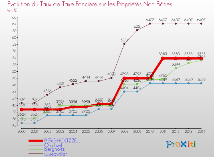 Evolution du taux de la taxe foncière sur les immeubles et terrains non batis pour BERGHOLTZZELL et les communes proches de 2000 à 2014 Comparaison des taux de la taxe foncière sur les immeubles et terrains non batis pour BERGHOLTZZELL et les communes voisines de 2000 à 2014