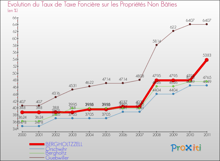 Evolution du taux de la taxe foncière sur les immeubles et terrains non batis pour BERGHOLTZZELL et les communes proches Comparaison des taux de la taxe foncière sur les immeubles et terrains non batis pour BERGHOLTZZELL et les communes voisines