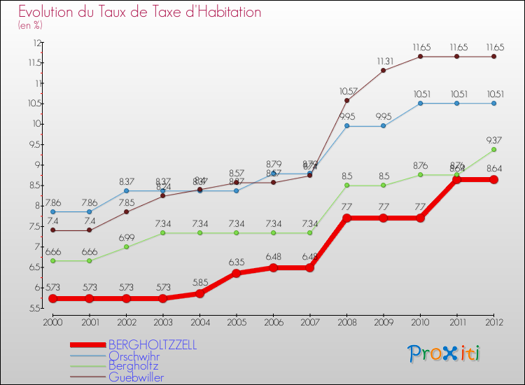 Evolution du taux de la taxe d'habitation pour BERGHOLTZZELL et les communes proches Comparaison des taux de la taxe d'habitation pour BERGHOLTZZELL et les communes voisines