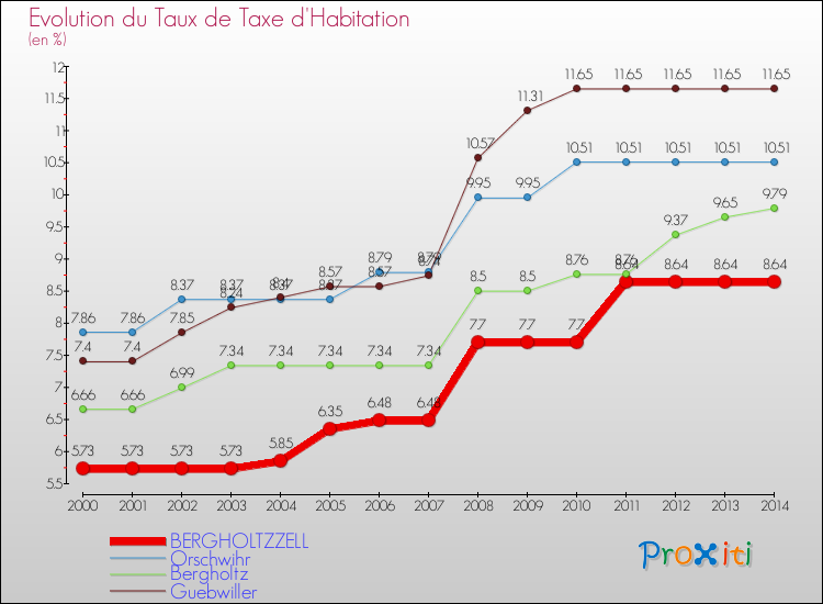 Evolution du taux de la taxe d'habitation pour BERGHOLTZZELL et les communes proches de 2000 à 2014 Comparaison des taux de la taxe d'habitation pour BERGHOLTZZELL et les communes voisines de 2000 à 2014