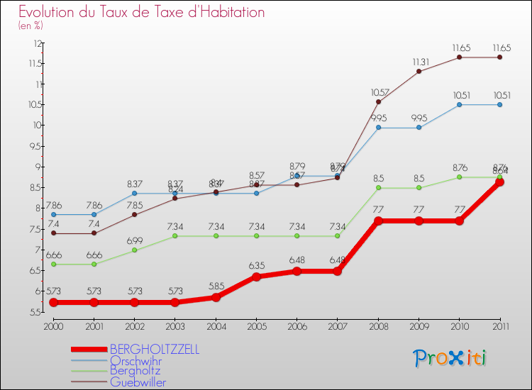 Evolution du taux de la taxe d'habitation pour BERGHOLTZZELL et les communes proches Comparaison des taux de la taxe d'habitation pour BERGHOLTZZELL et les communes voisines
