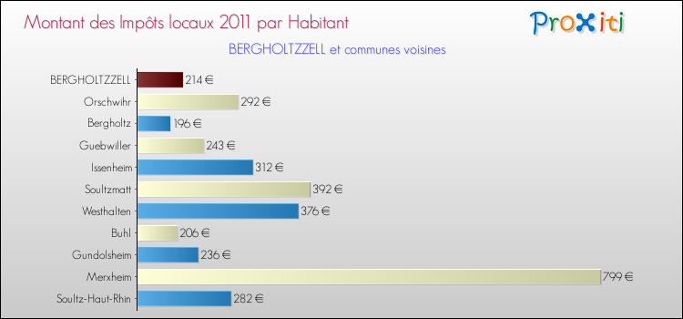Montant des impôts locaux par Habitant pour BERGHOLTZZELL et les communes proches Comparaison des impôts locaux par habitant pour BERGHOLTZZELL et les communes voisines