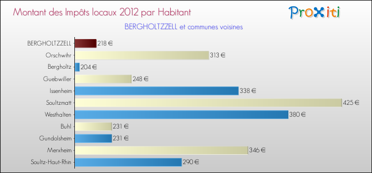 Montant des impôts locaux par Habitant pour BERGHOLTZZELL et les communes proches Comparaison des impôts locaux par habitant pour BERGHOLTZZELL et les communes voisines