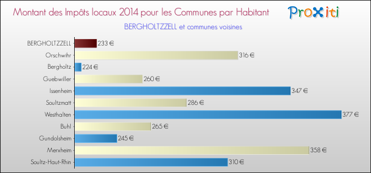 Montant des impôts locaux par Habitant pour BERGHOLTZZELL et les communes proches en 2014 Comparaison des impôts locaux par habitant pour BERGHOLTZZELL et les communes voisines en 2014