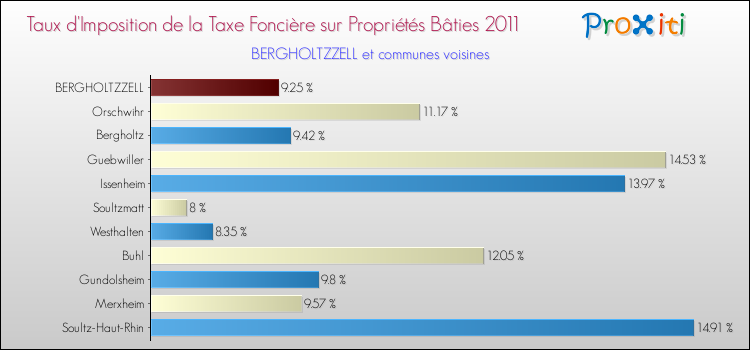Taux d'imposition de la taxe foncière sur le bati 2011 pour BERGHOLTZZELL et les communes proches Comparaison des taux d'imposition de la taxe foncière sur le bati 2011 pour BERGHOLTZZELL et les communes voisines