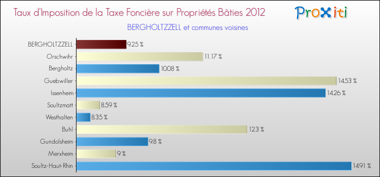 Taux d'imposition de la taxe foncière sur le bati 2012 pour BERGHOLTZZELL et les communes proches Comparaison des taux d'imposition de la taxe foncière sur le bati 2012 pour BERGHOLTZZELL et les communes voisines