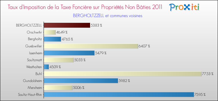 Taux d'imposition de la taxe foncière sur les immeubles et terrains non batis 2011 pour BERGHOLTZZELL et les communes proches Comparaison des taux d'imposition de la taxe foncière sur les immeubles et terrains non batis 2011 pour BERGHOLTZZELL et les communes voisines