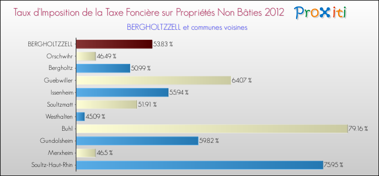 Taux d'imposition de la taxe foncière sur les immeubles et terrains non batis 2012 pour BERGHOLTZZELL et les communes proches Comparaison des taux d'imposition de la taxe foncière sur les immeubles et terrains non batis 2012 pour BERGHOLTZZELL et les communes voisines