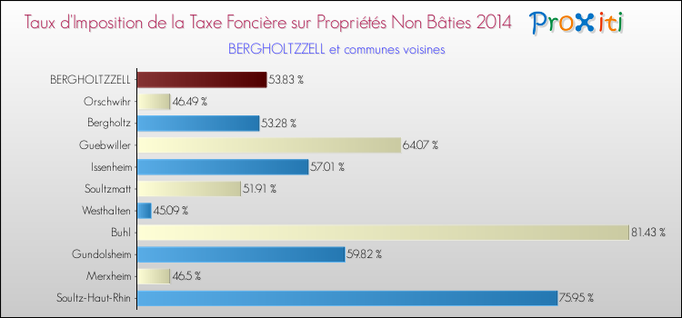 Taux d'imposition de la taxe foncière sur les immeubles et terrains non batis 2014 pour BERGHOLTZZELL et les communes proches Comparaison des taux d'imposition de la taxe foncière sur les immeubles et terrains non batis 2014 pour BERGHOLTZZELL et les communes voisines