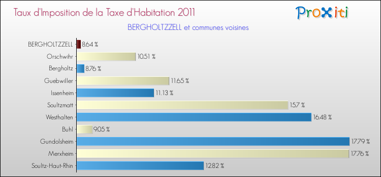 Taux d'imposition de la taxe d'habitation 2011 pour BERGHOLTZZELL et les communes proches Comparaison des taux d'imposition de la taxe d'habitation 2011 pour BERGHOLTZZELL et les communes voisines