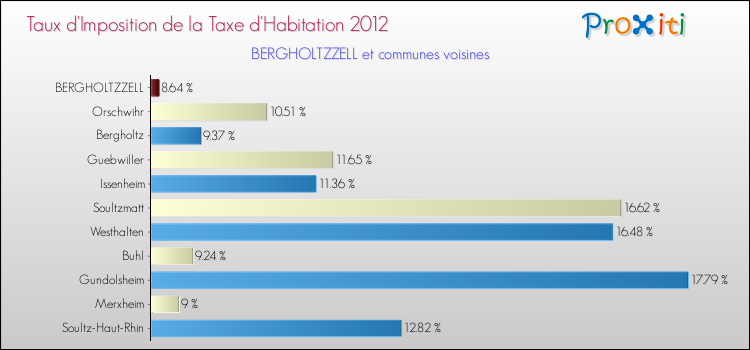 Taux d'imposition de la taxe d'habitation 2012 pour BERGHOLTZZELL et les communes proches Comparaison des taux d'imposition de la taxe d'habitation 2012 pour BERGHOLTZZELL et les communes voisines