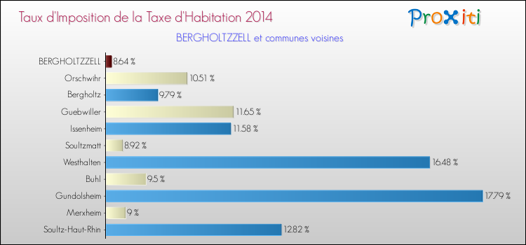 Taux d'imposition de la taxe d'habitation 2014 pour BERGHOLTZZELL et les communes proches Comparaison des taux d'imposition de la taxe d'habitation 2014 pour BERGHOLTZZELL et les communes voisines